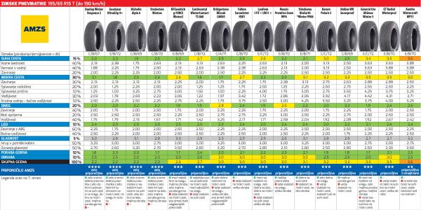 Test zimskih pnevmatik 195/65 R15 AMZS, ADAC