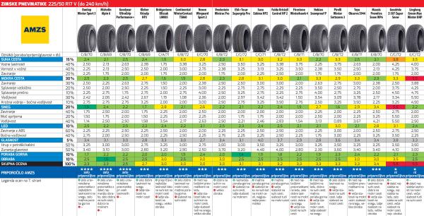 Test zimskih pnevmatik 225/50 R17 AMZS, ADAC